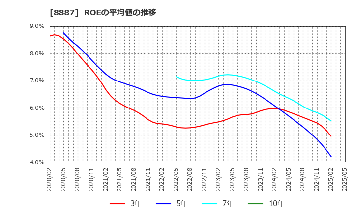 8887 (株)クミカ: ROEの平均値の推移