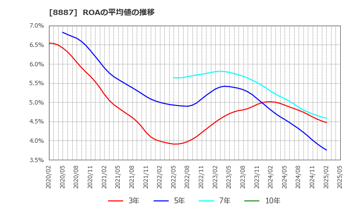 8887 (株)クミカ: ROAの平均値の推移