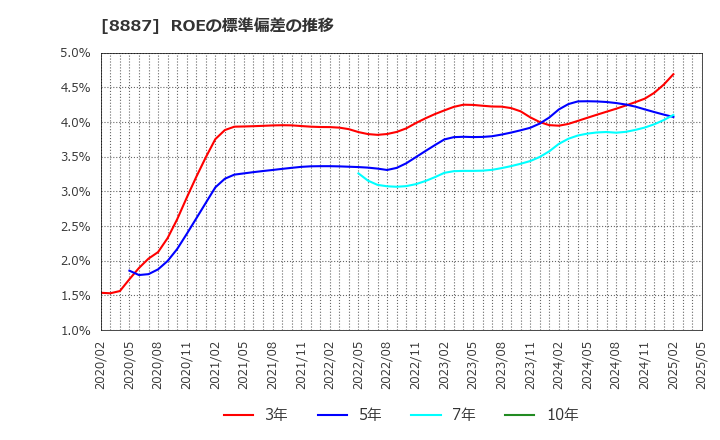 8887 (株)クミカ: ROEの標準偏差の推移