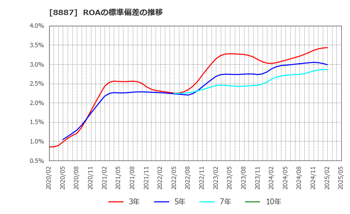 8887 (株)クミカ: ROAの標準偏差の推移