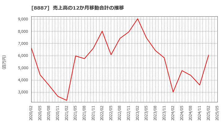 8887 (株)クミカ: 売上高の12か月移動合計の推移