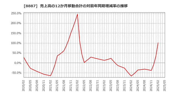 8887 (株)クミカ: 売上高の12か月移動合計の対前年同期増減率の推移