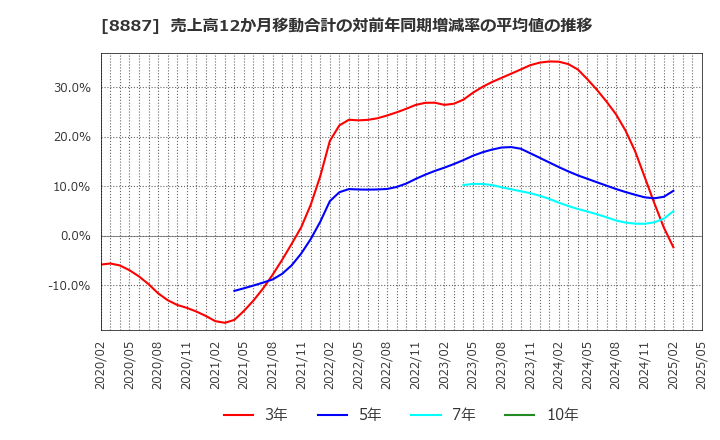 8887 (株)クミカ: 売上高12か月移動合計の対前年同期増減率の平均値の推移