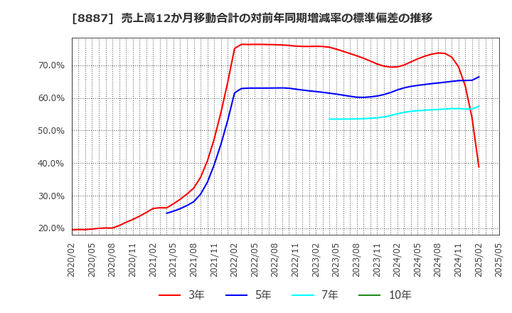 8887 (株)クミカ: 売上高12か月移動合計の対前年同期増減率の標準偏差の推移