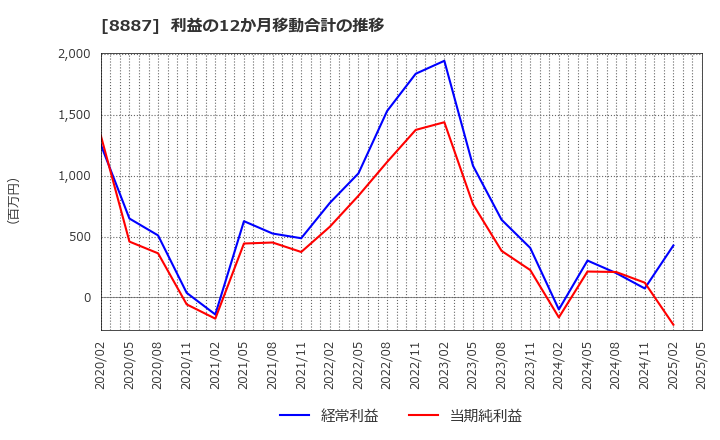 8887 (株)クミカ: 利益の12か月移動合計の推移