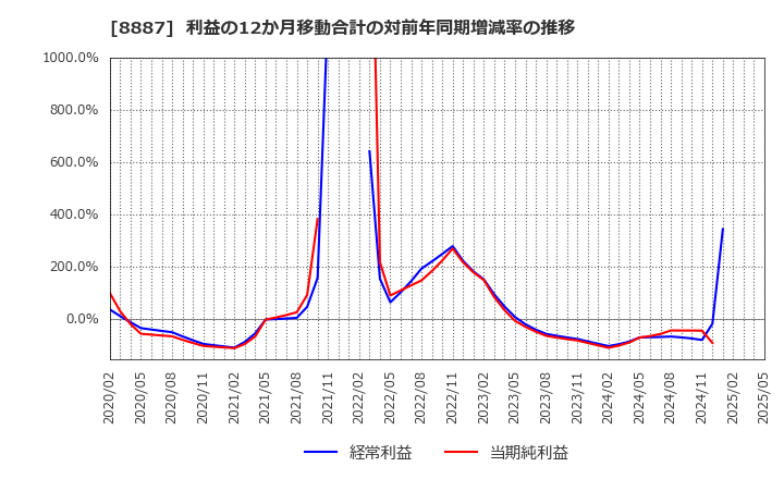 8887 (株)クミカ: 利益の12か月移動合計の対前年同期増減率の推移