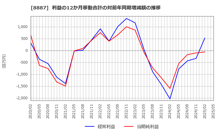 8887 (株)クミカ: 利益の12か月移動合計の対前年同期増減額の推移