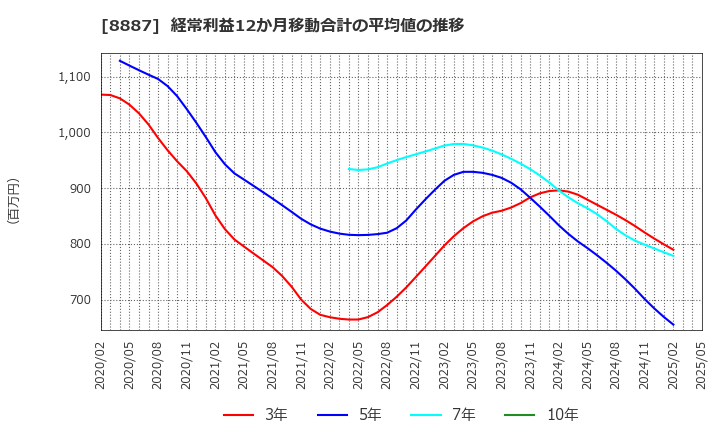 8887 (株)クミカ: 経常利益12か月移動合計の平均値の推移