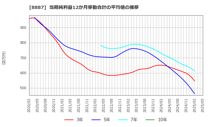 8887 (株)クミカ: 当期純利益12か月移動合計の平均値の推移