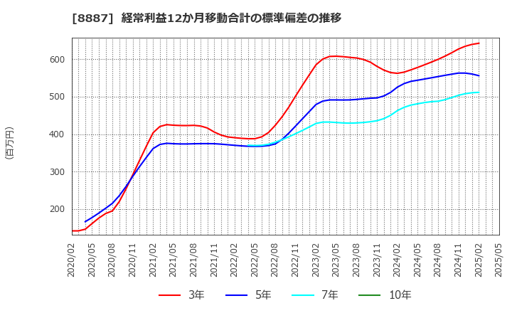 8887 (株)クミカ: 経常利益12か月移動合計の標準偏差の推移
