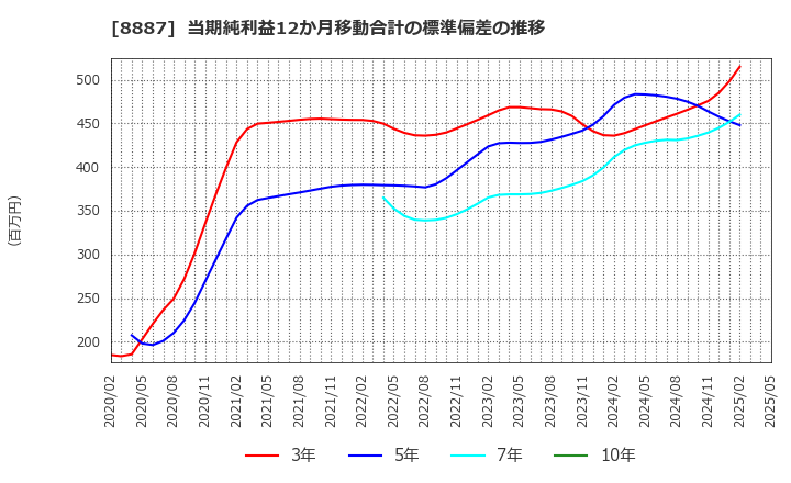 8887 (株)クミカ: 当期純利益12か月移動合計の標準偏差の推移