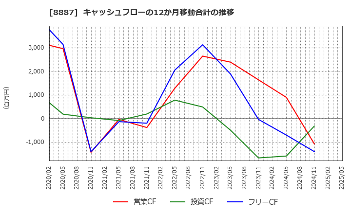 8887 (株)クミカ: キャッシュフローの12か月移動合計の推移