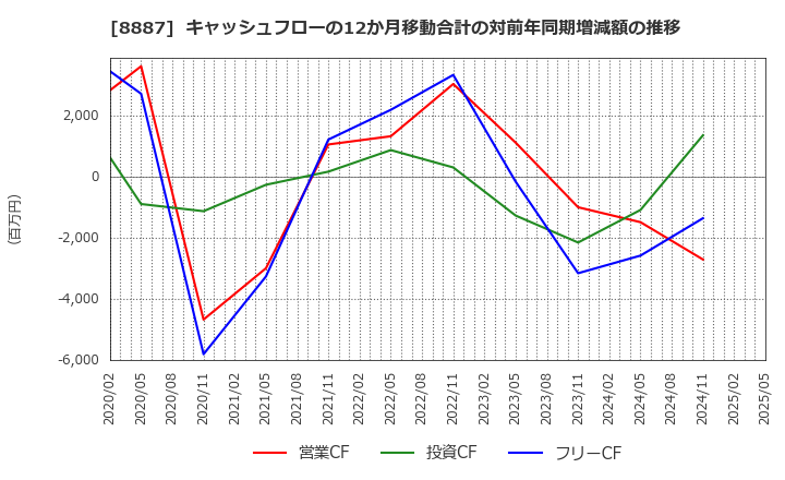 8887 (株)クミカ: キャッシュフローの12か月移動合計の対前年同期増減額の推移
