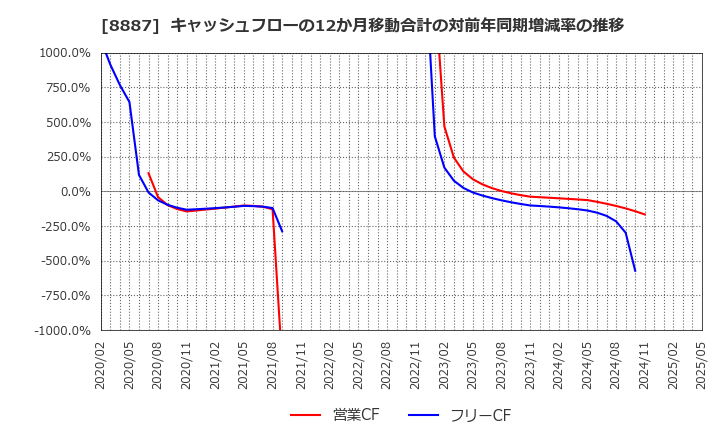 8887 (株)クミカ: キャッシュフローの12か月移動合計の対前年同期増減率の推移