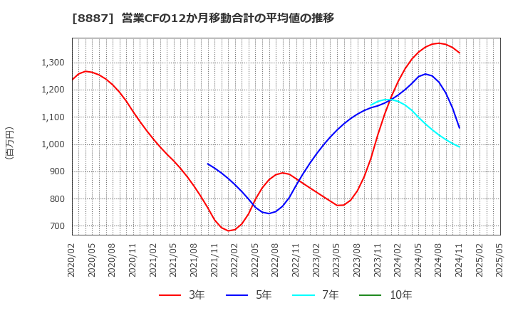 8887 (株)クミカ: 営業CFの12か月移動合計の平均値の推移