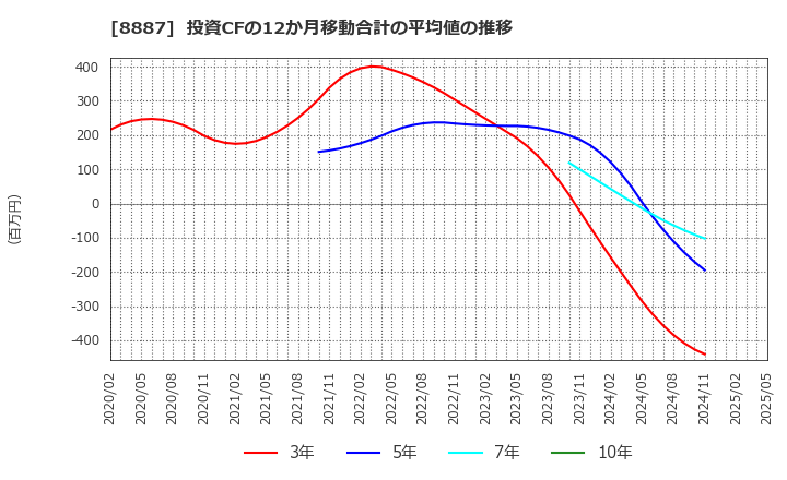 8887 (株)クミカ: 投資CFの12か月移動合計の平均値の推移