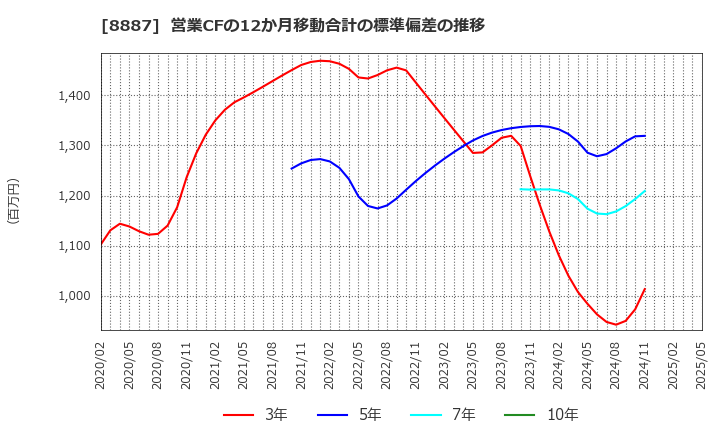 8887 (株)クミカ: 営業CFの12か月移動合計の標準偏差の推移