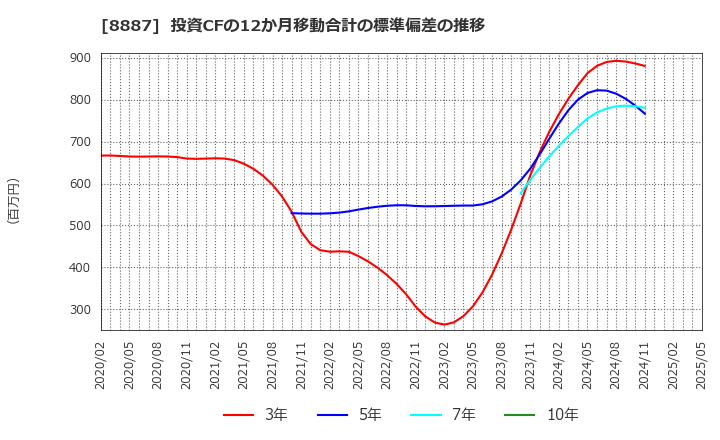 8887 (株)クミカ: 投資CFの12か月移動合計の標準偏差の推移