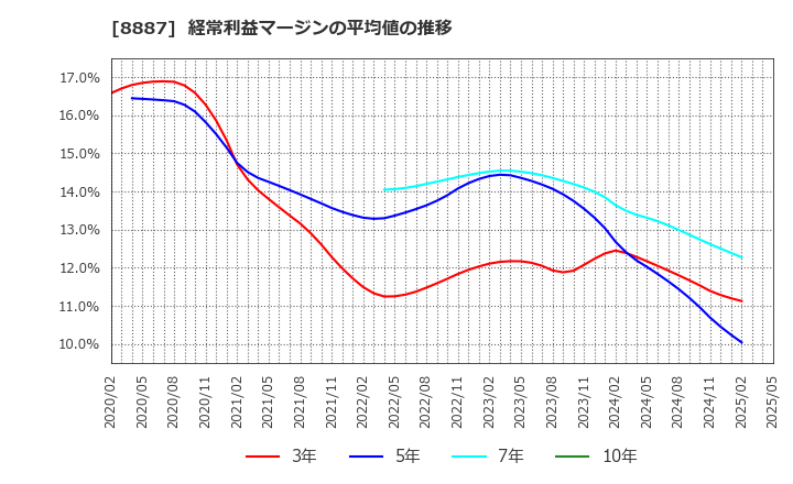 8887 (株)クミカ: 経常利益マージンの平均値の推移