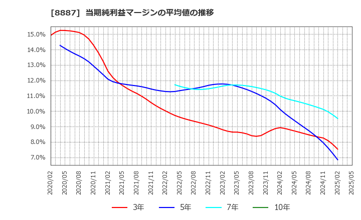 8887 (株)クミカ: 当期純利益マージンの平均値の推移