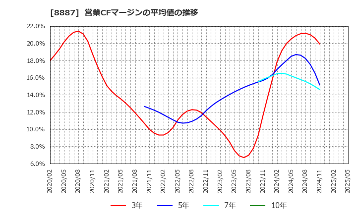 8887 (株)クミカ: 営業CFマージンの平均値の推移