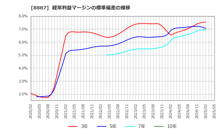 8887 (株)クミカ: 経常利益マージンの標準偏差の推移