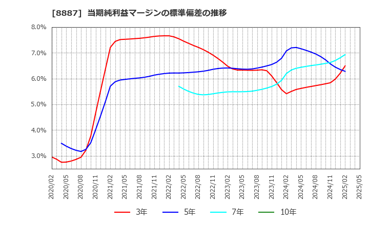 8887 (株)クミカ: 当期純利益マージンの標準偏差の推移