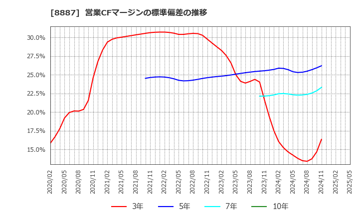 8887 (株)クミカ: 営業CFマージンの標準偏差の推移