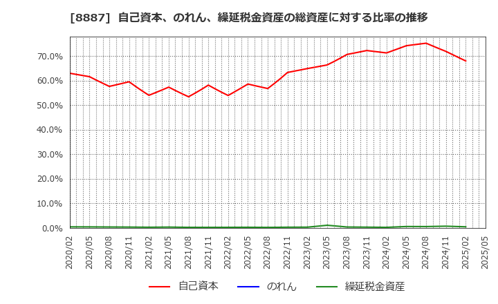 8887 (株)クミカ: 自己資本、のれん、繰延税金資産の総資産に対する比率の推移