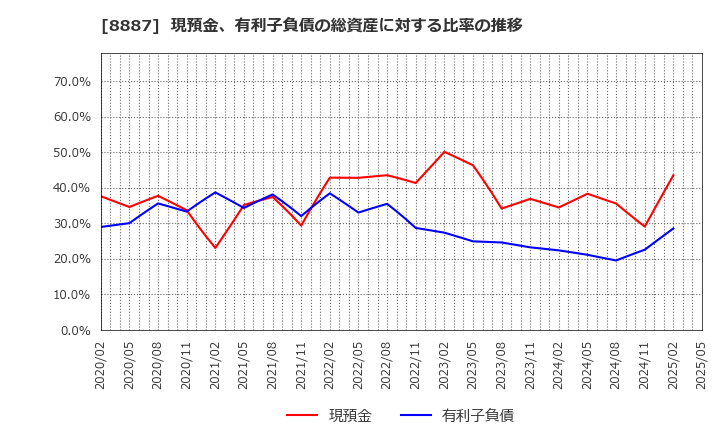 8887 (株)クミカ: 現預金、有利子負債の総資産に対する比率の推移