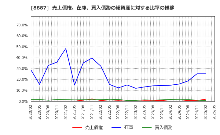 8887 (株)クミカ: 売上債権、在庫、買入債務の総資産に対する比率の推移