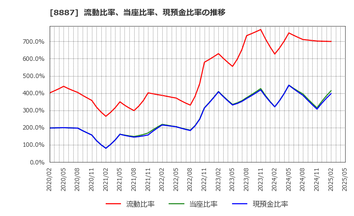 8887 (株)クミカ: 流動比率、当座比率、現預金比率の推移