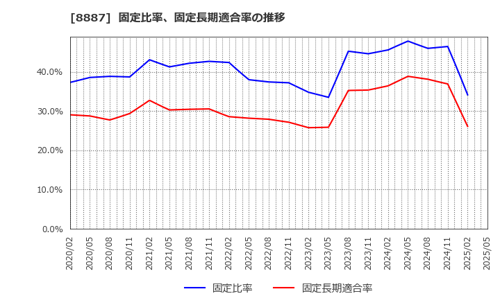 8887 (株)クミカ: 固定比率、固定長期適合率の推移