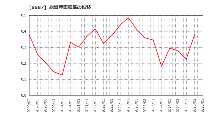 8887 (株)クミカ: 総資産回転率の推移