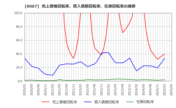 8887 (株)クミカ: 売上債権回転率、買入債務回転率、在庫回転率の推移