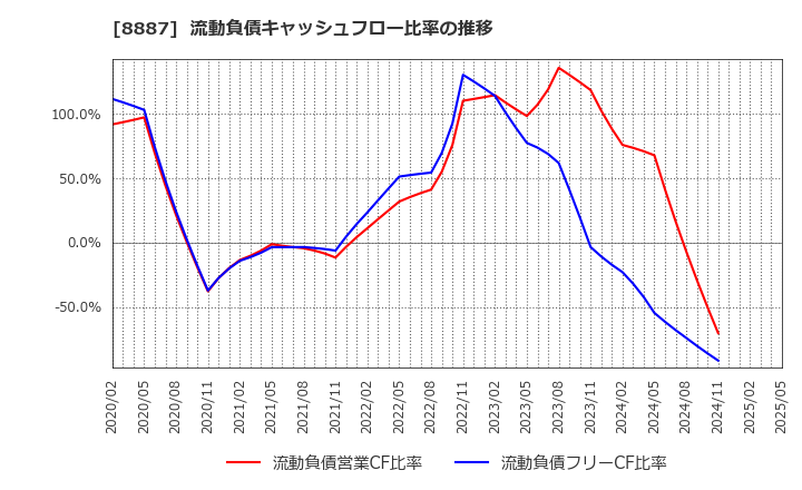 8887 (株)クミカ: 流動負債キャッシュフロー比率の推移