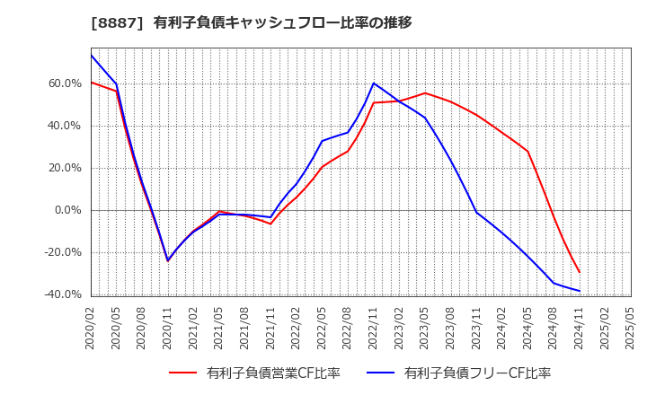 8887 (株)クミカ: 有利子負債キャッシュフロー比率の推移