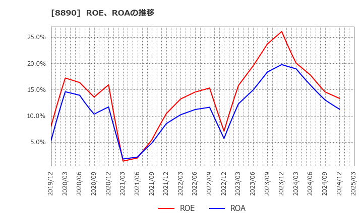 8890 (株)レーサム: ROE、ROAの推移