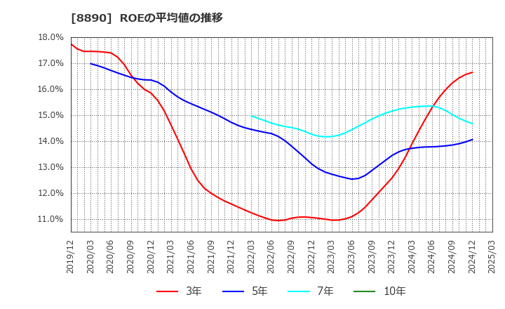 8890 (株)レーサム: ROEの平均値の推移