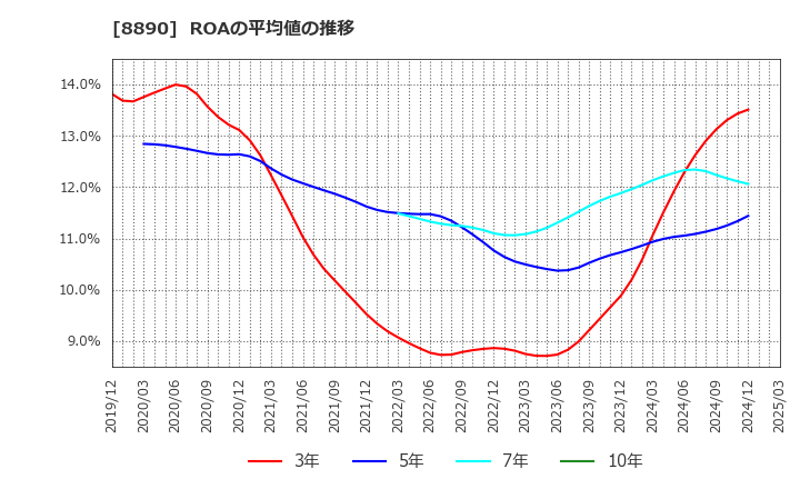 8890 (株)レーサム: ROAの平均値の推移