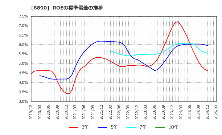 8890 (株)レーサム: ROEの標準偏差の推移