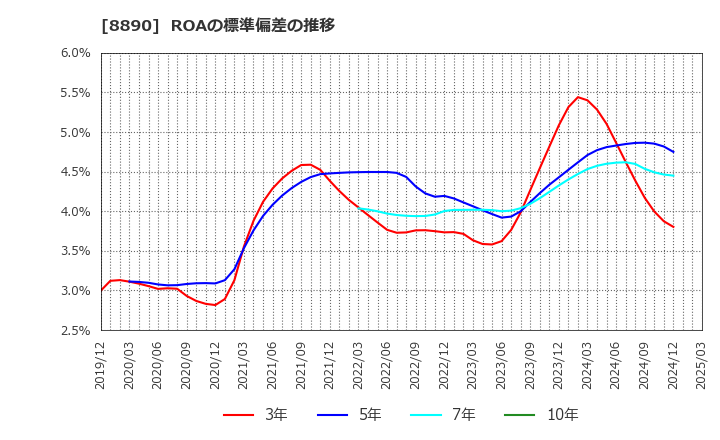 8890 (株)レーサム: ROAの標準偏差の推移