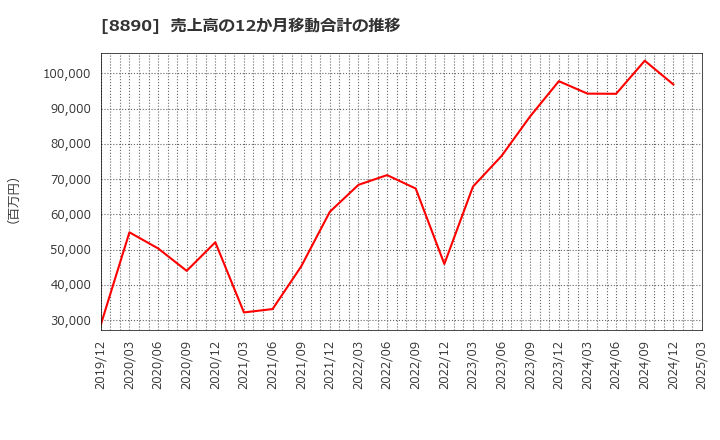 8890 (株)レーサム: 売上高の12か月移動合計の推移