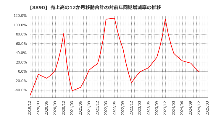 8890 (株)レーサム: 売上高の12か月移動合計の対前年同期増減率の推移