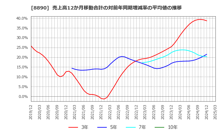 8890 (株)レーサム: 売上高12か月移動合計の対前年同期増減率の平均値の推移