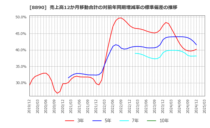 8890 (株)レーサム: 売上高12か月移動合計の対前年同期増減率の標準偏差の推移