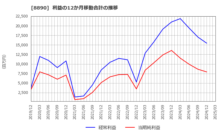 8890 (株)レーサム: 利益の12か月移動合計の推移