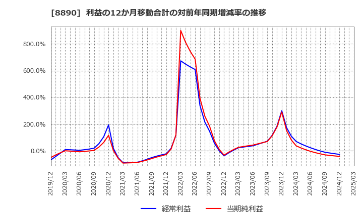 8890 (株)レーサム: 利益の12か月移動合計の対前年同期増減率の推移