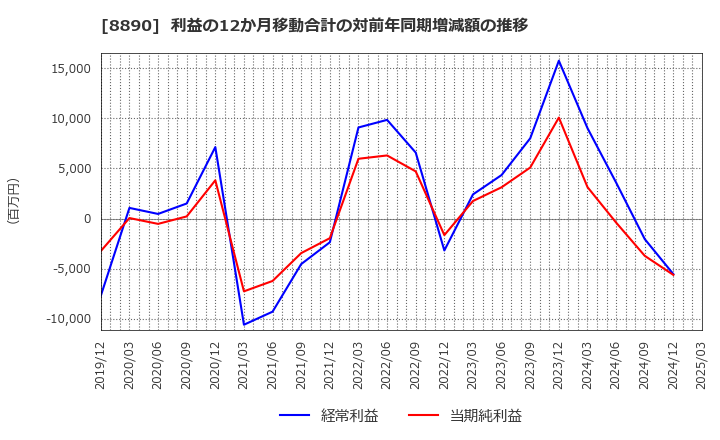8890 (株)レーサム: 利益の12か月移動合計の対前年同期増減額の推移