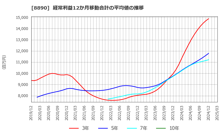 8890 (株)レーサム: 経常利益12か月移動合計の平均値の推移